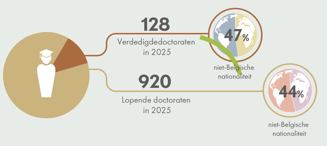Een infographic toont het aandeel niet-Belgische nationaliteit bij verdedigde en lopende doctoraten in 2025 met een hoger percentage bij verdedigde doctoraten.

Beschrijving gegenereerd door AI