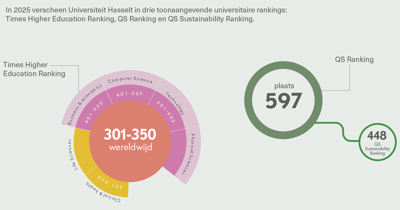 In 2025 staat Universiteit Hasselt wereldwijd in verschillende universitaire rankings met een positie tussen de 301 en 350 in Times Higher Education, een positie rond 597 in QS Ranking en een positie rond 448 in QS Sustainability Ranking.

Beschrijving gegenereerd door AI